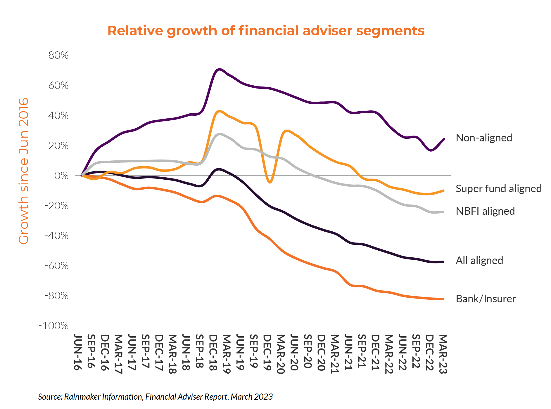 Financial adviser numbers show signs of recovery Rainmaker Information